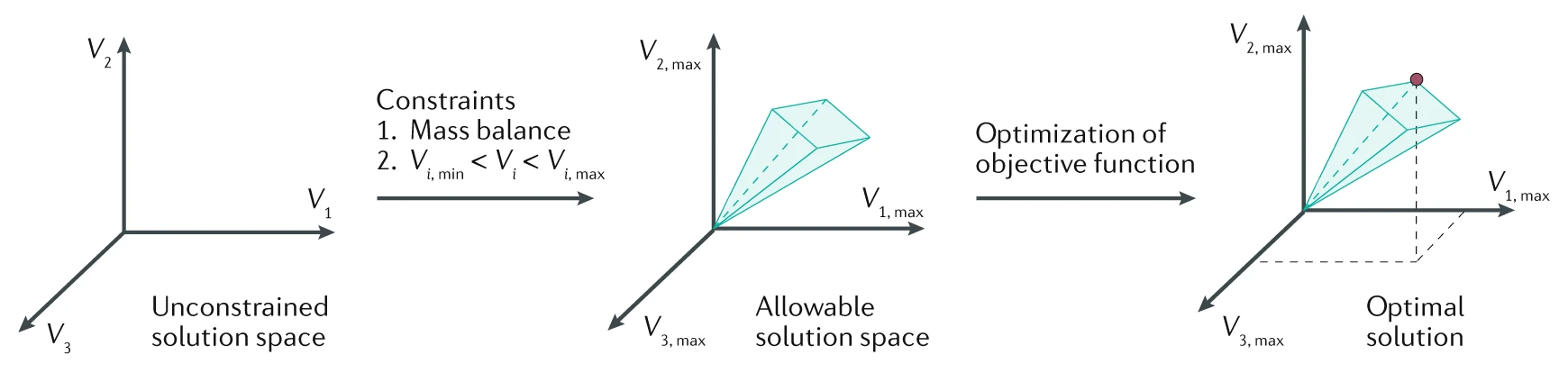 Constraint space diagram